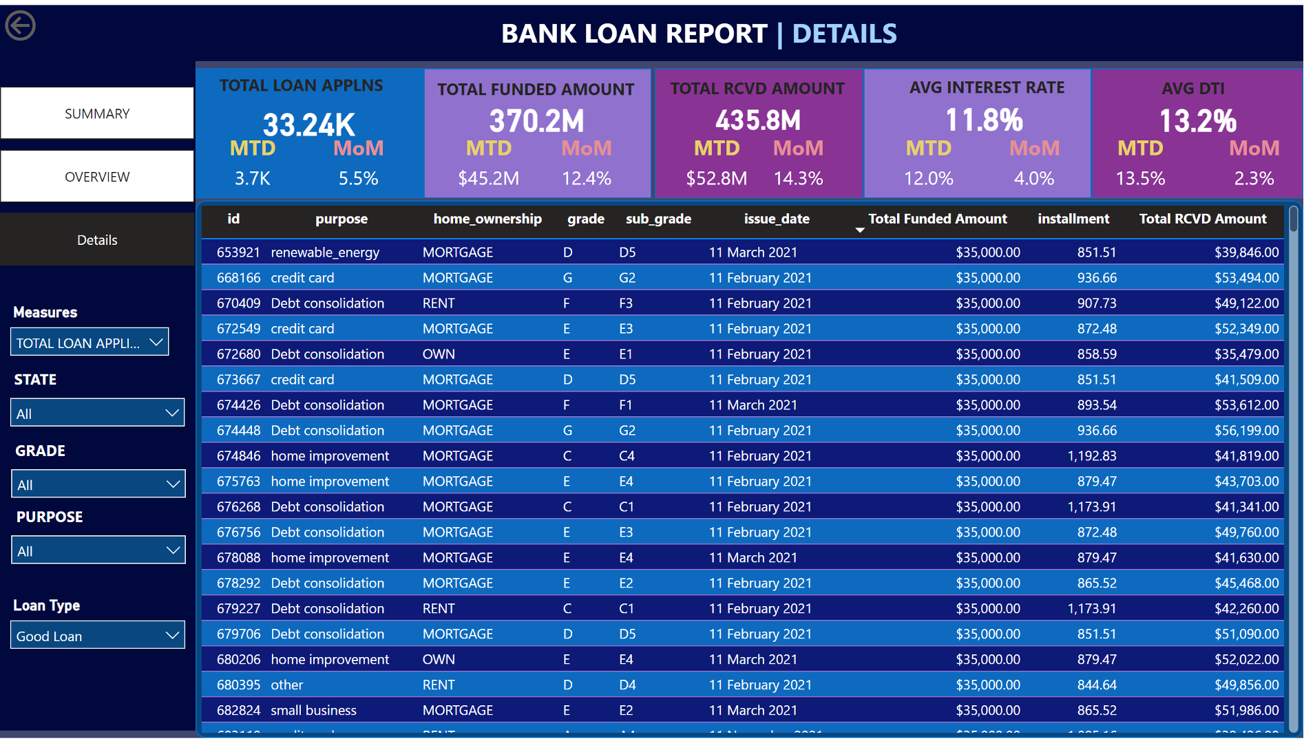 Screenshot of the Bank Loan Analysis Details Dashboard showing granular loan transaction data
