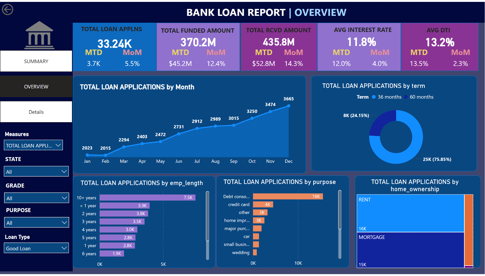 Screenshot of the Bank Loan Analysis Overview Dashboard showing market segmentation charts