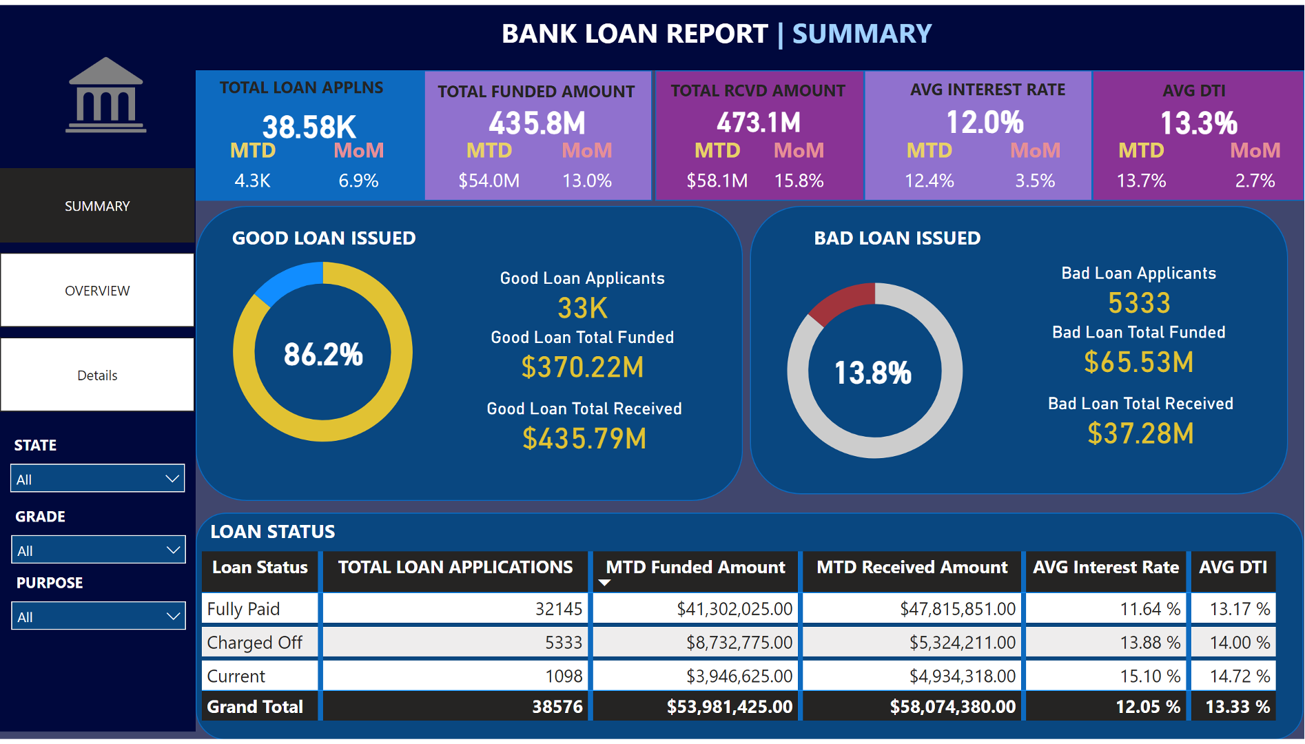 Screenshot of the Bank Loan Analysis Summary Dashboard with key KPIs